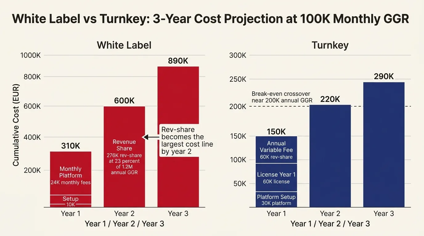 Year 1-3 cost projection: white label vs turnkey at €100K monthly GGR, with break-even crossover highlighted